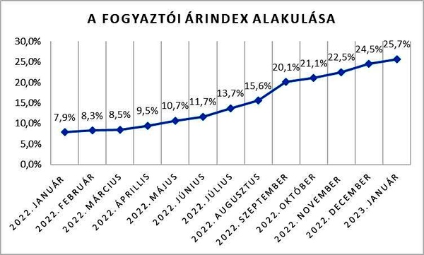 A fogyasztói árak januári alakulásáról